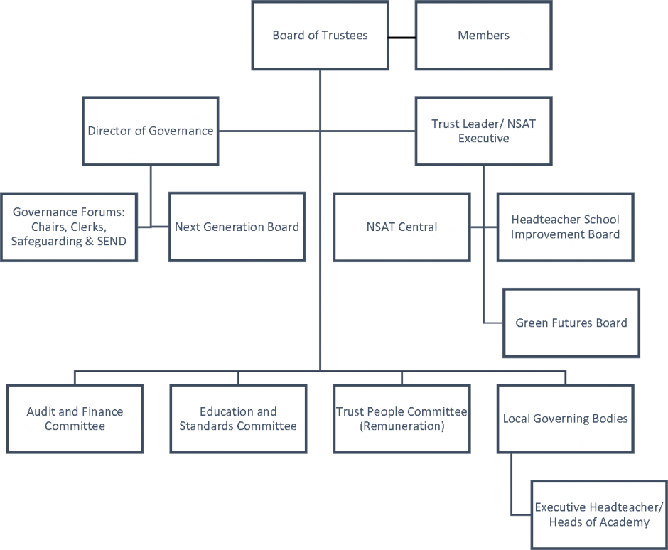 Governance structure